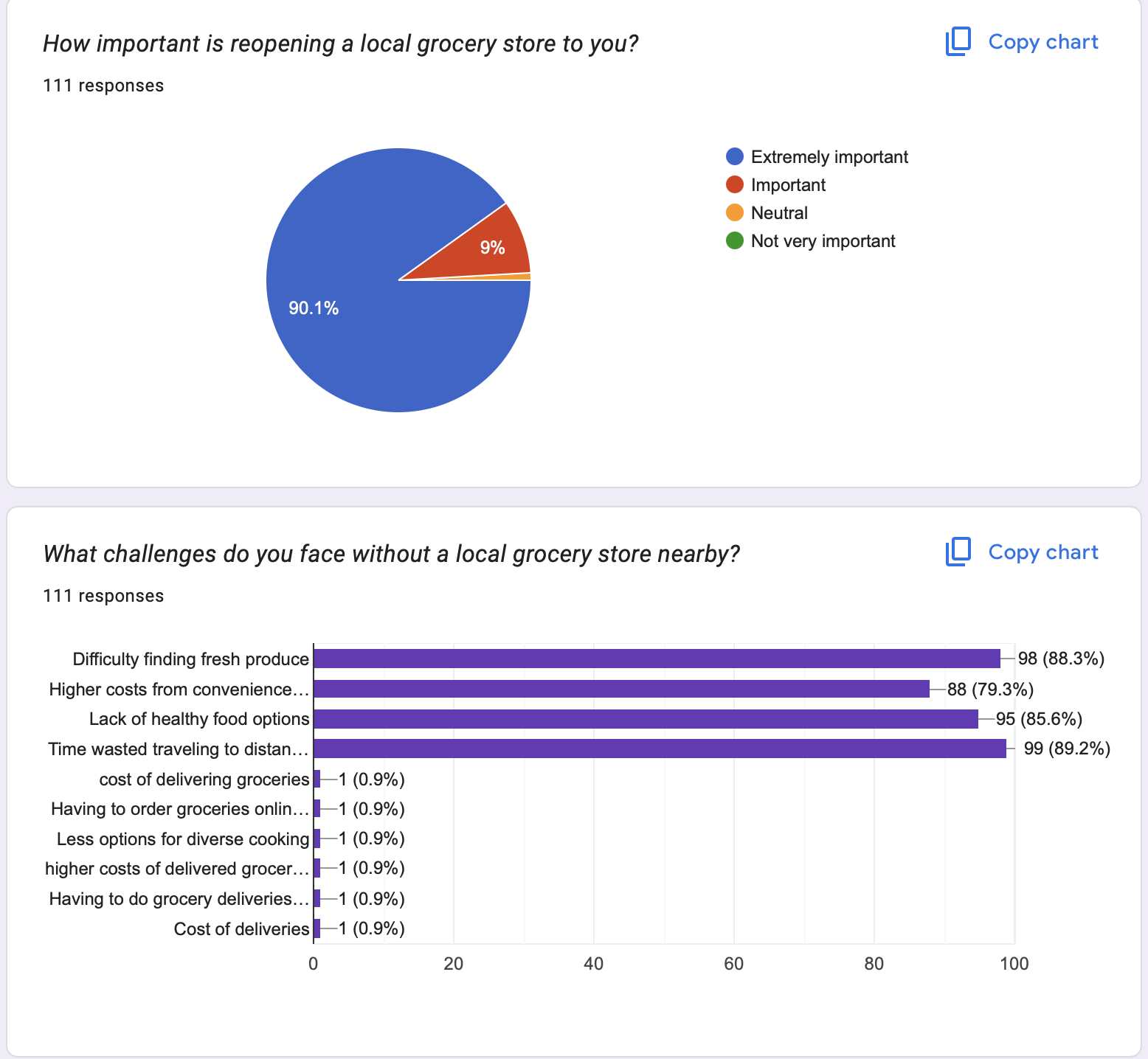 Survey statistics